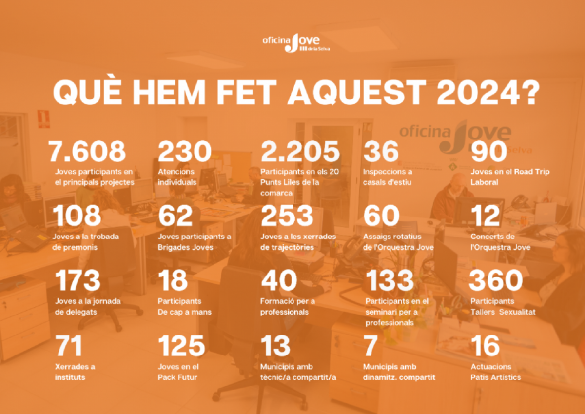 L'Oficina Jove del Consell Comarcal de la Selva tanca el 2024 amb resultats destacats i accions clau per al jovent de la comarca